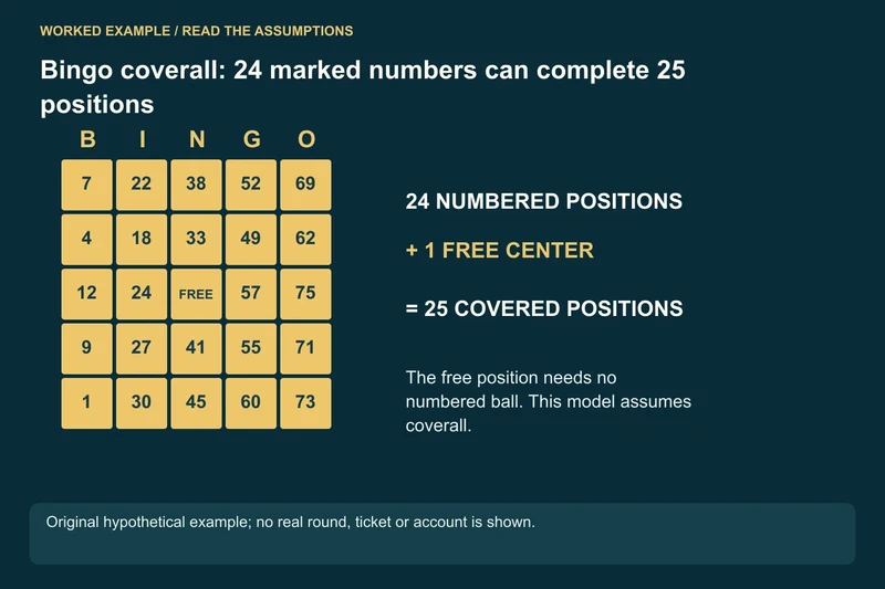 Card at entry: 24 printed numbers + 1 free position; After 50 example calls: 23 matching numbers + FREE = 24 positions; At example call 51: Last number arrives: all 25 positions covered