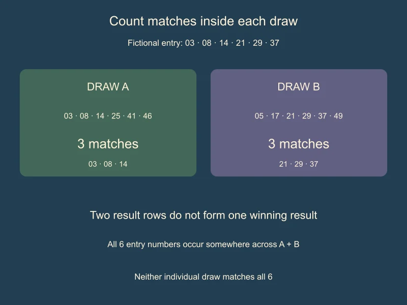 Entry 03, 08, 14, 21, 29, 37 matches three numbers in fictional draw A and three different numbers in draw B, not six in either