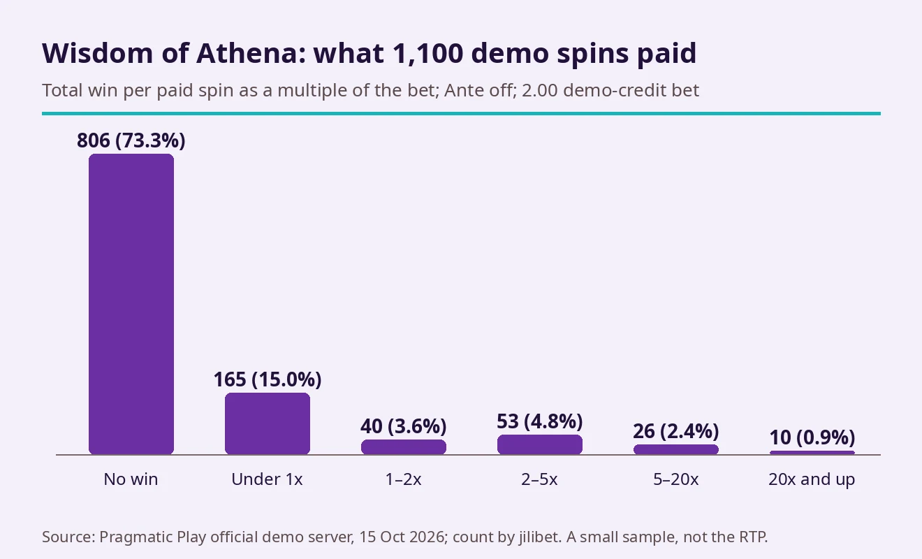 Bar chart of 1,100 Wisdom of Athena demo spins: 806 no win, 165 under 1x, 40 between 1x and 2x, 53 between 2x and 5x, 26 between 5x and 20x, and 10 at 20x or more