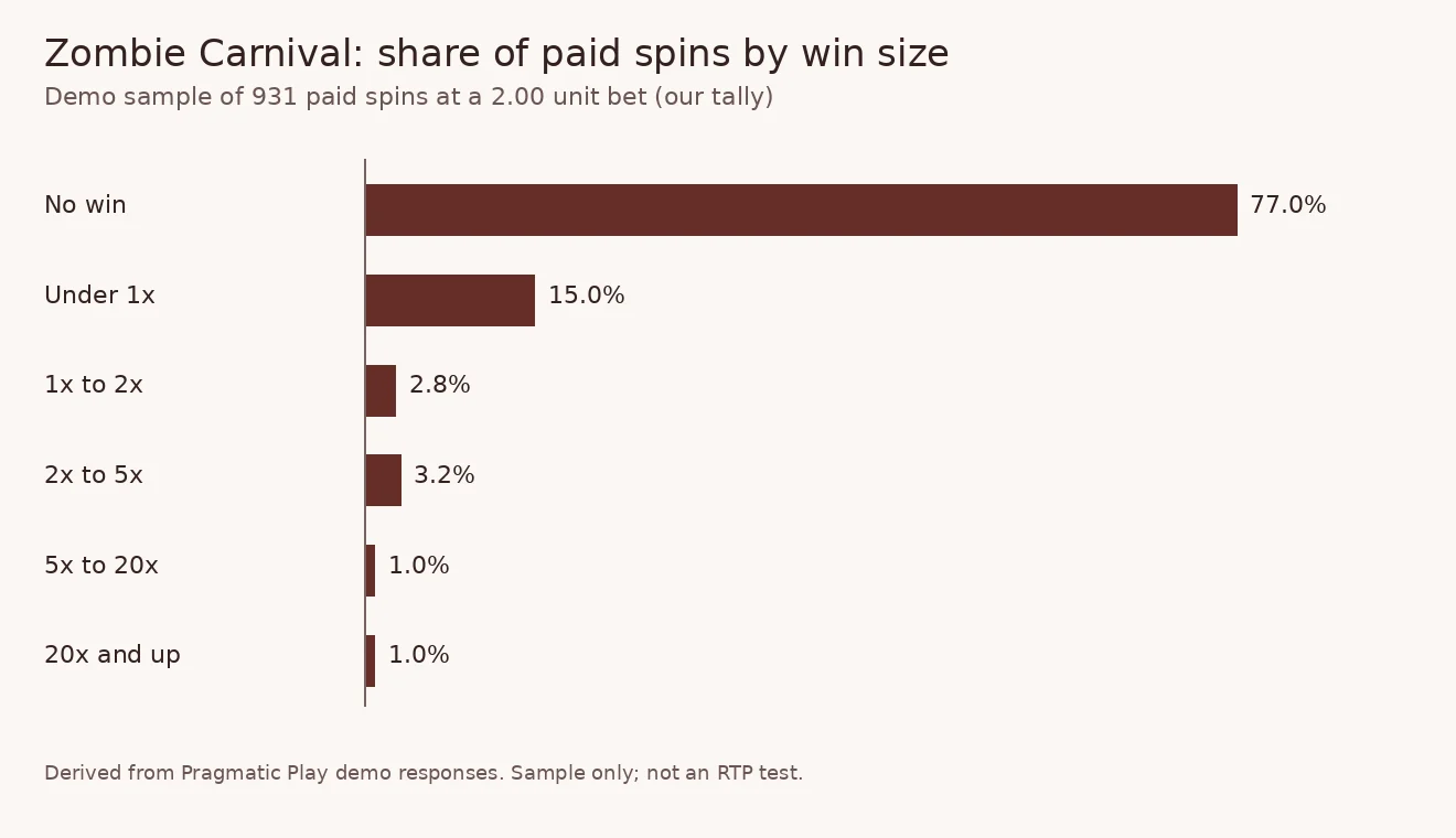 Bar chart of 931 paid spins by win size: 77.0% no win, 15.0% under 1x, 2.8% from 1x to 2x, 3.2% from 2x to 5x, 1.0% from 5x to 20x and 1.0% at 20x or more