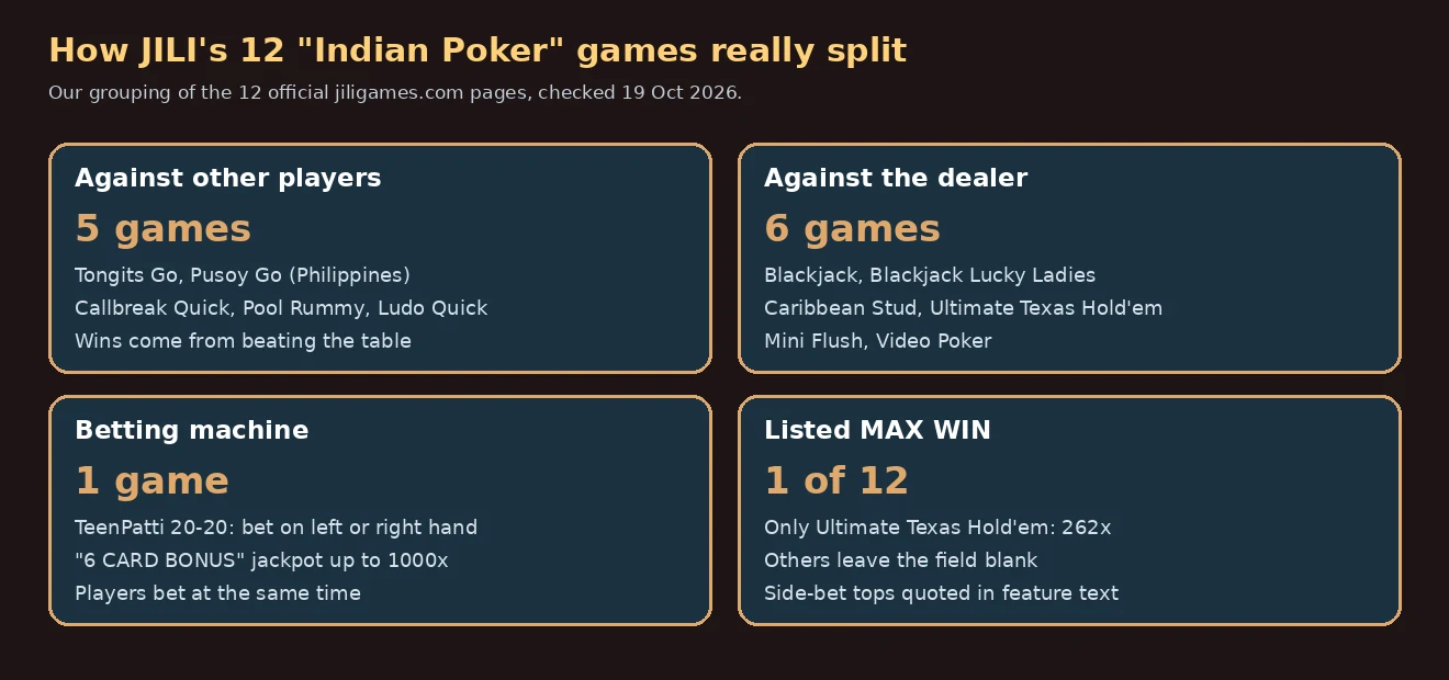 Four summary cards: 5 JILI games against other players, 6 against the dealer, 1 betting machine, and only 1 of 12 with a listed max win